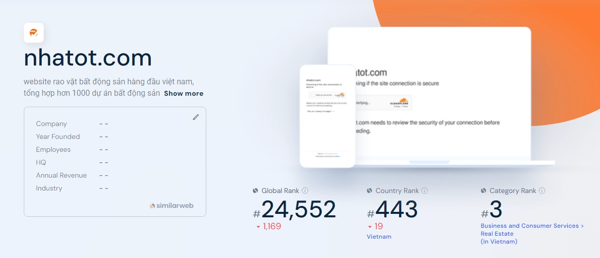 Nh&agrave; Tốt được similarweb xếp hạng thứ 3 trong danh mục bất động sản