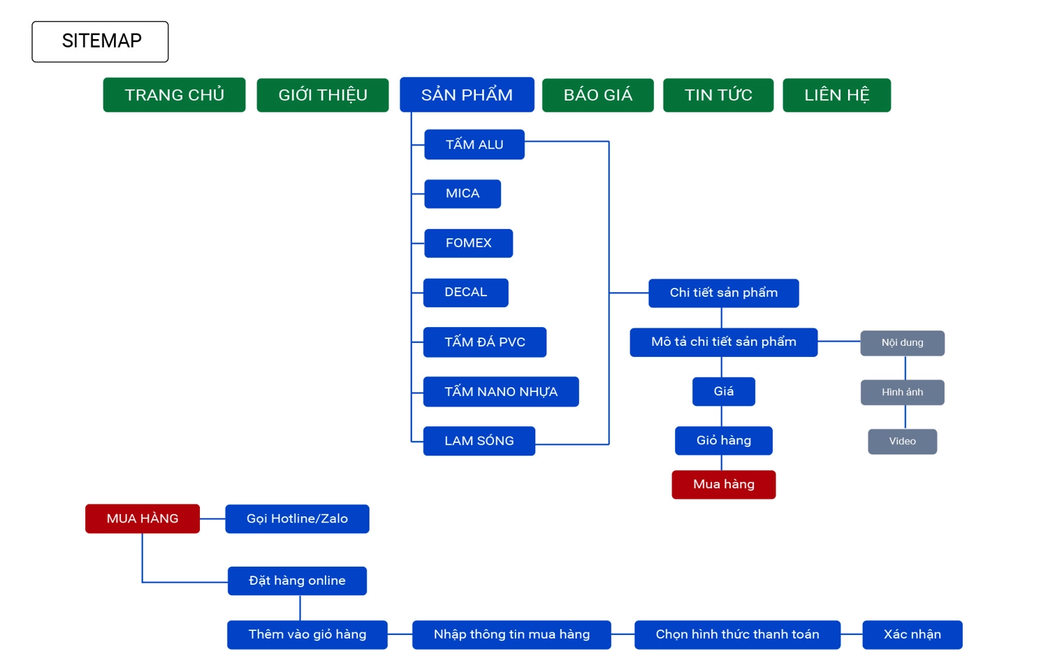 Sitemap là gì?