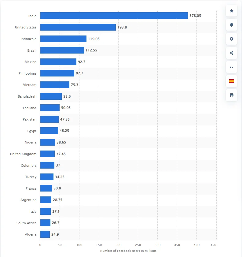 Thống kê những nước có nhiều người dùng Facebook nhất