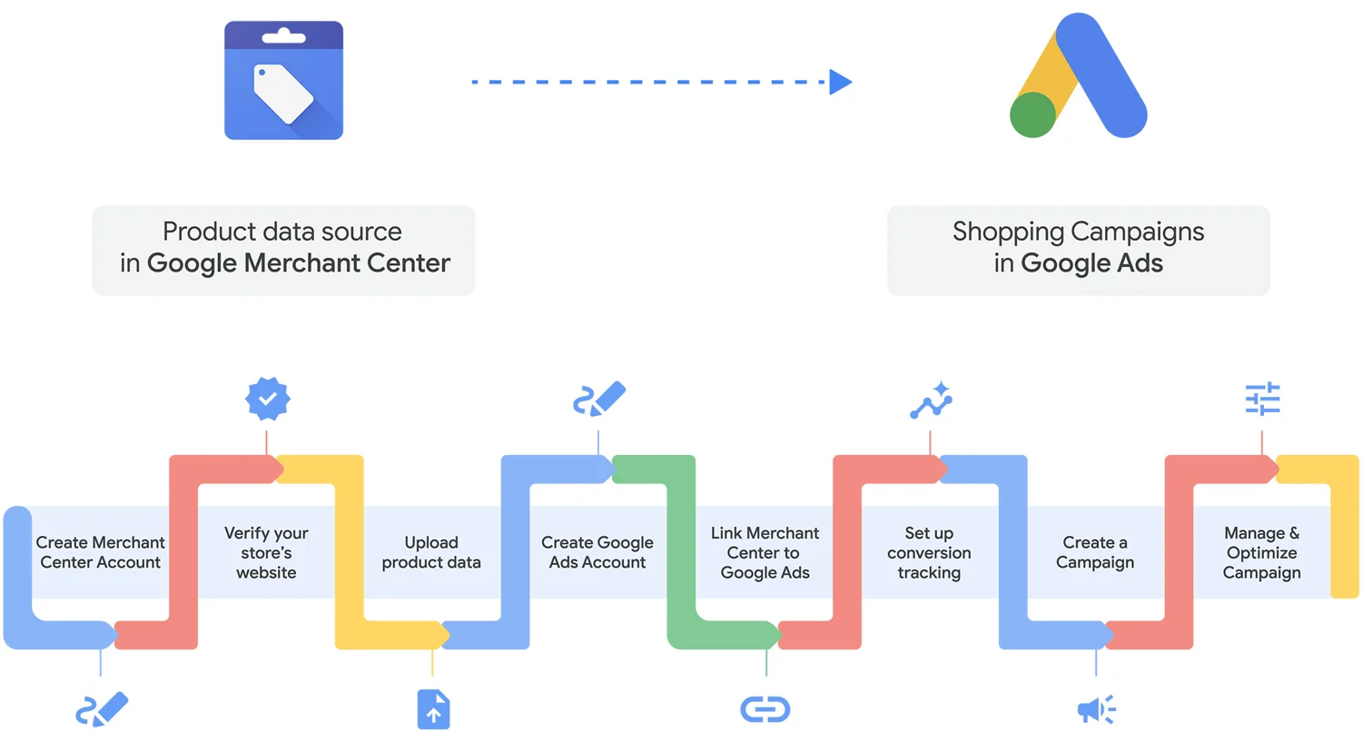 Các bước tạo quảng cáo Google Shopping